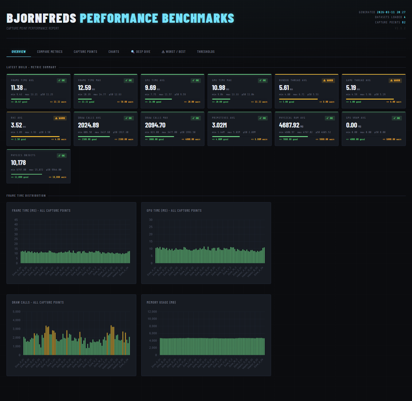 Report overview — summary cards and trend charts