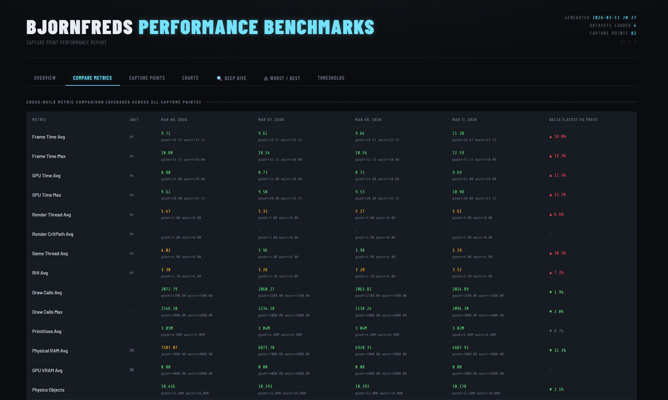Report overview — summary cards and trend charts