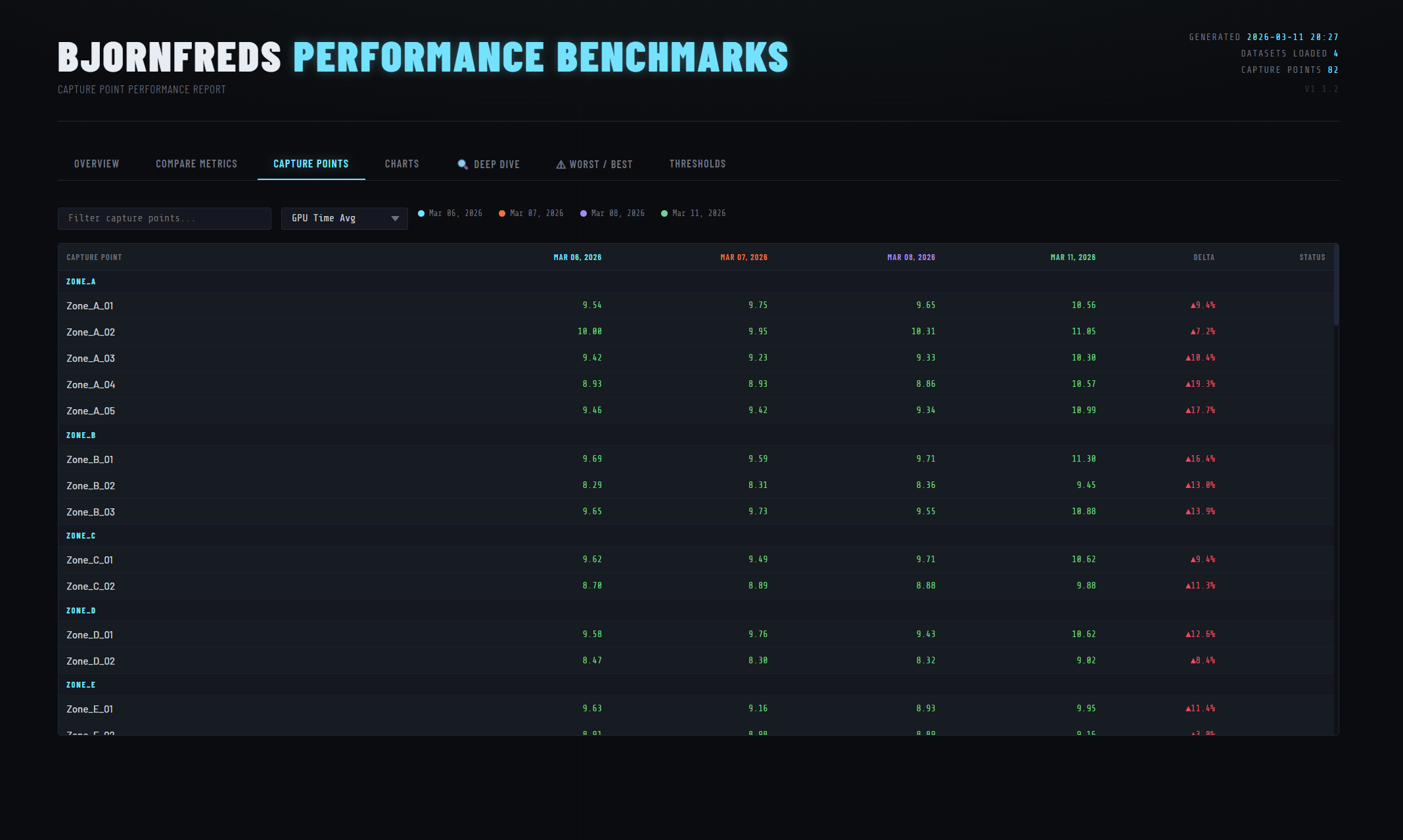 Report overview — summary cards and trend charts