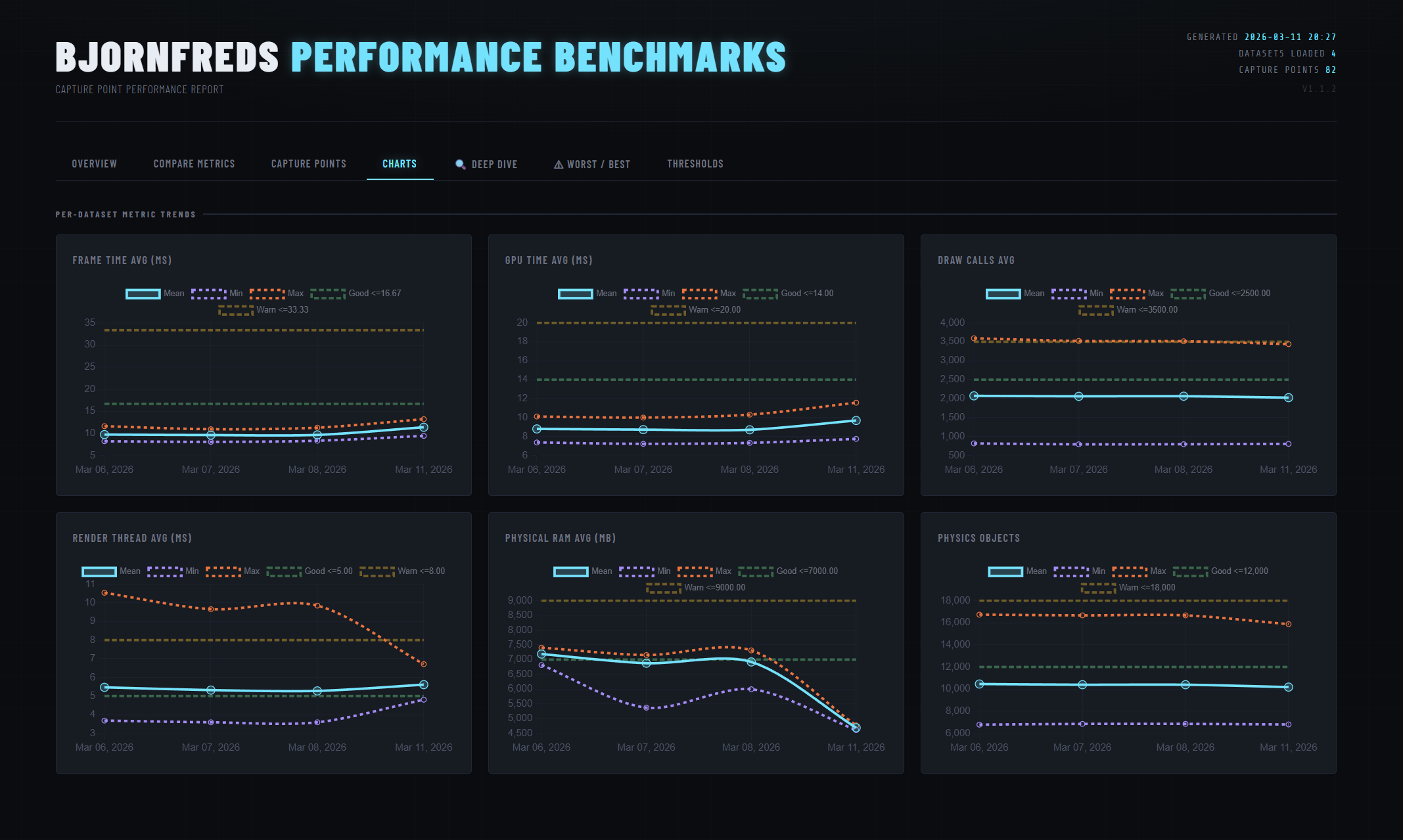 Report overview — summary cards and trend charts