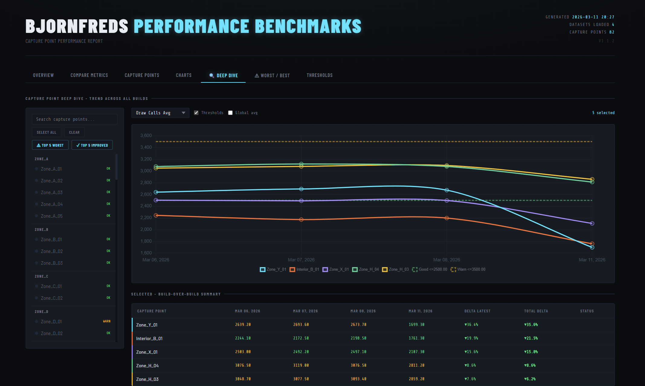 Report overview — summary cards and trend charts
